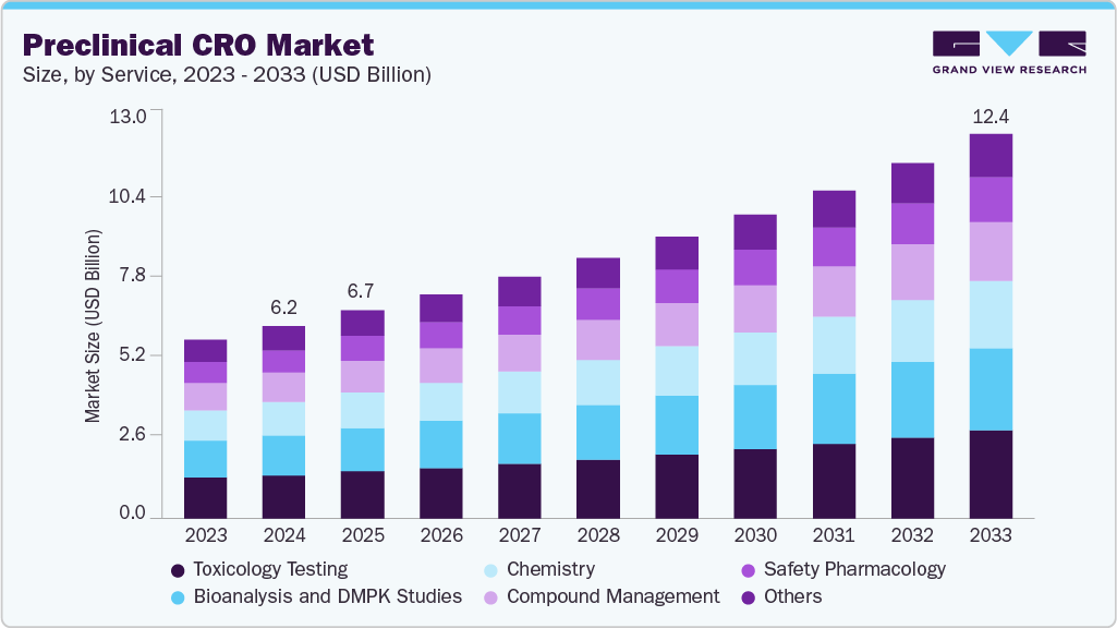 Preclinical CRO market size and growth forecast (2023-2033) Preclinical CRO market size and growth forecast (2023-2033)