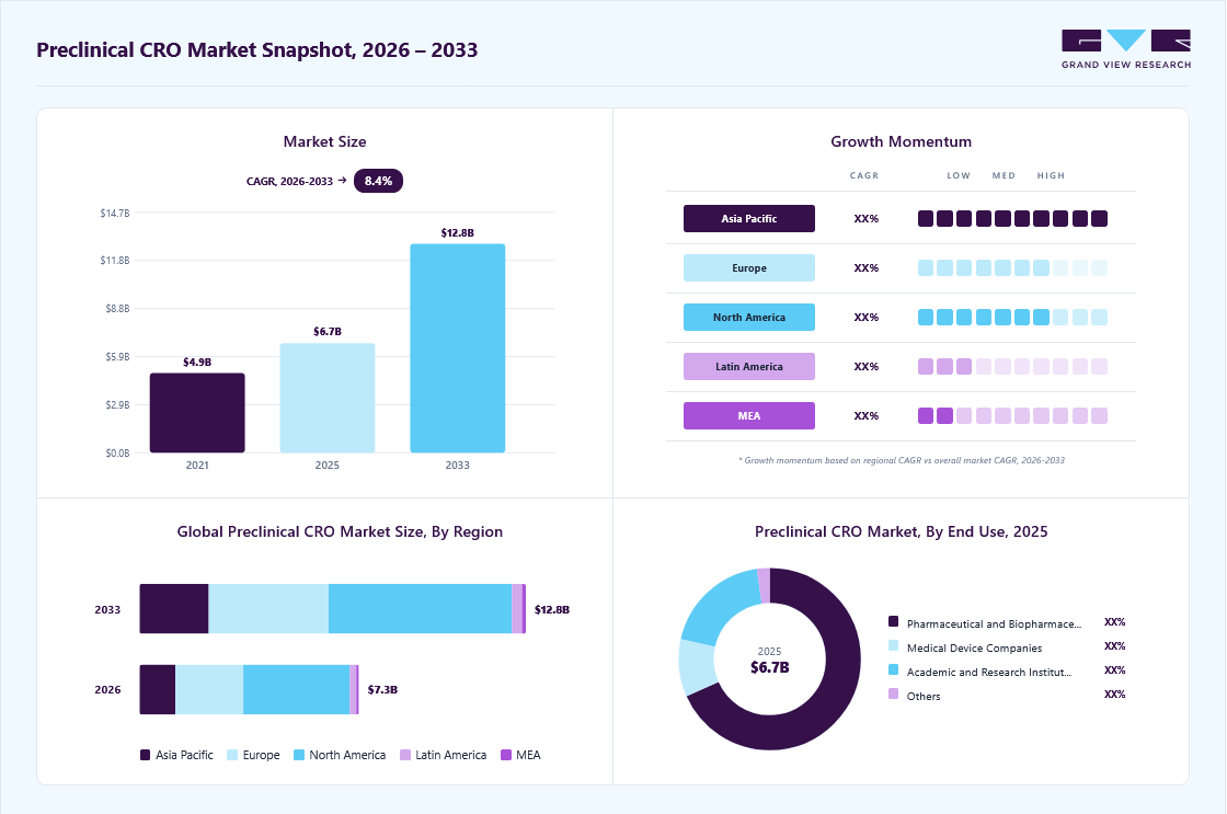 Preclinical cro market overview: Grand View Research estimates the global market size at USD 6.7 billion in 2025, projected to grow from USD 7.3 billion in 2026 to USD 12.8 billion by 2033 at a 8.4% CAGR, with regional growth momentum.