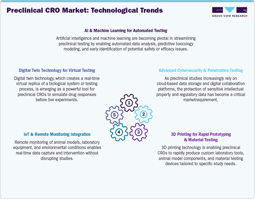 Preclinical CRO Market: Technological Trends Preclinical CRO Market: Technological Trends