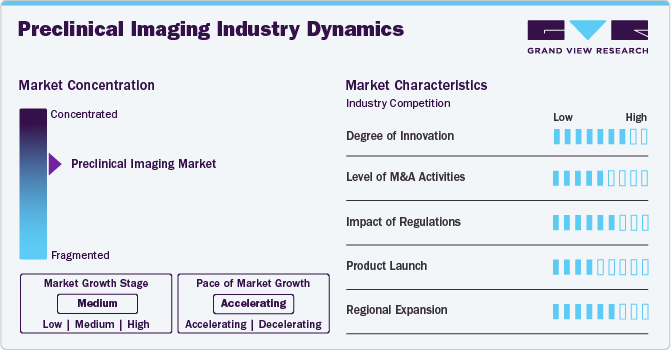Preclinical Imaging Industry Dynamics