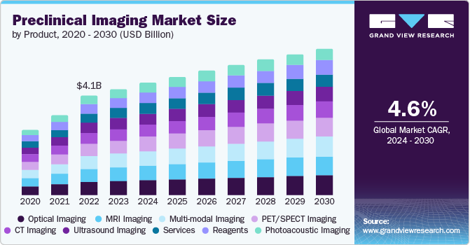 Preclinical Imaging Market size and growth rate, 2024 - 2030