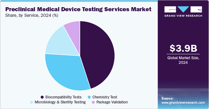 Preclinical Medical Device Testing Services Market Share by Service, 2024 (%)