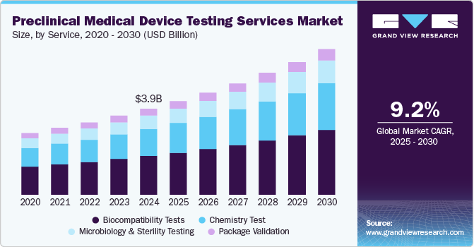 Preclinical Medical Device Testing Services Market Size by Service, 2020 - 2030 (USD Billion)