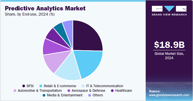 Predictive Analytics Market Share by End-use, 2024 (%)