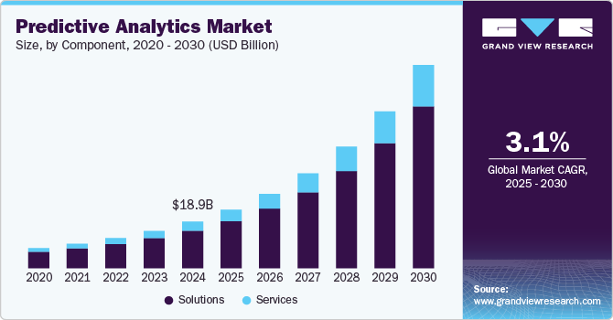 Predictive Analytics Market Size by Component, 2020 - 2030 (USD Billion)