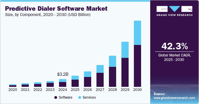 Predictive Dialer Software Market Size, by Component, 2020 - 2030 (USD Billion)