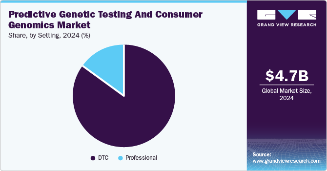 Predictive Genetic Testing And Consumer Genomics Market Share, By Setting, 2024 (%)