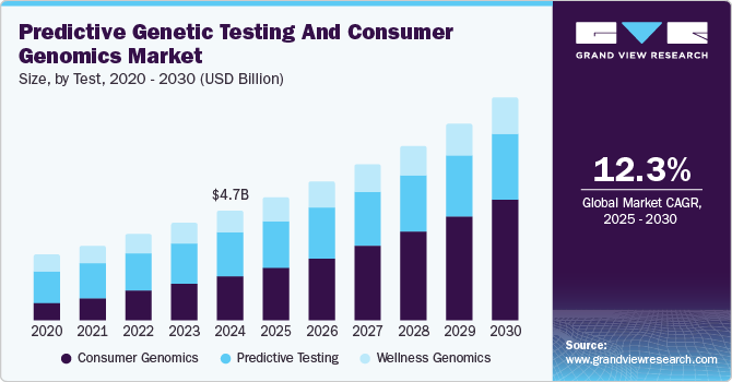 Predictive Genetic Testing And Consumer Genomics Market Size, By Test, 2020 – 2030 (USD Billion)