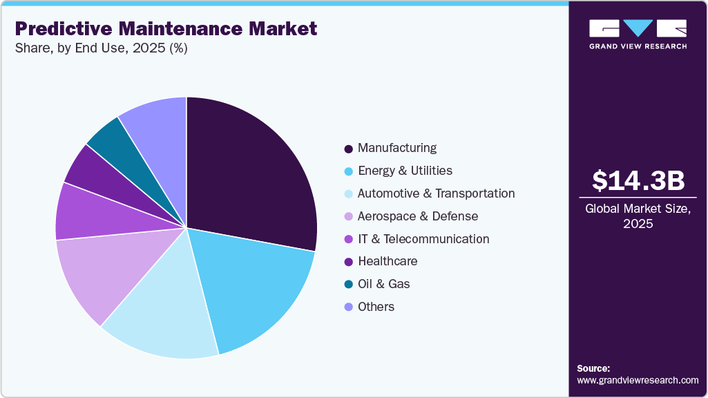 Predictive Maintenance Market Share Predictive Maintenance Market Share