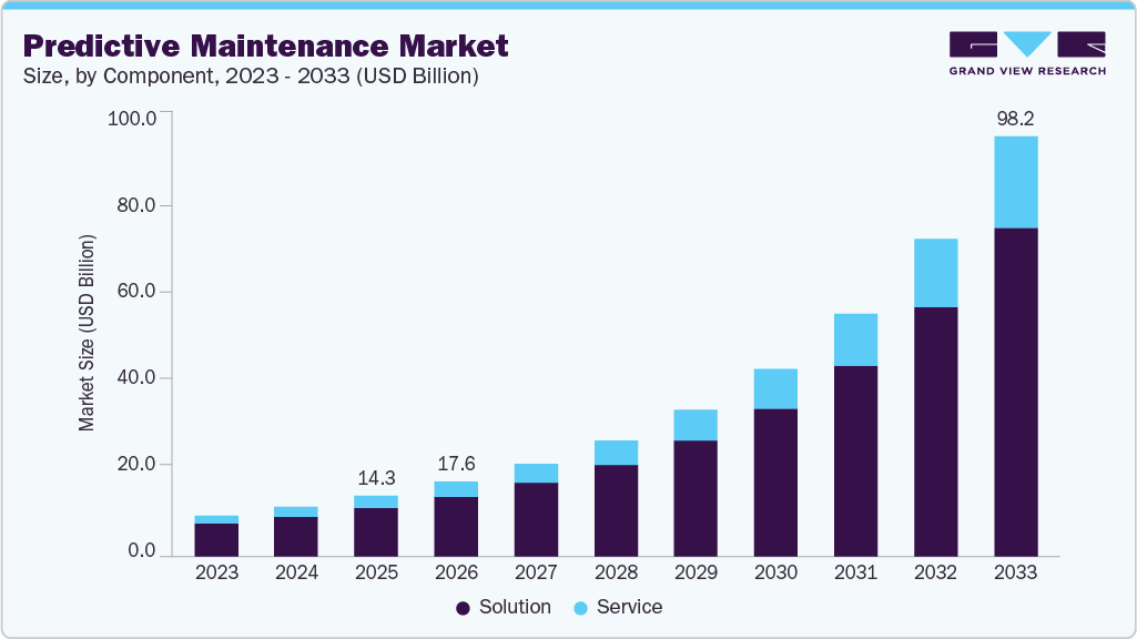 Predictive maintenance market size and growth forecast (2023-2033) Predictive maintenance market size and growth forecast (2023-2033)