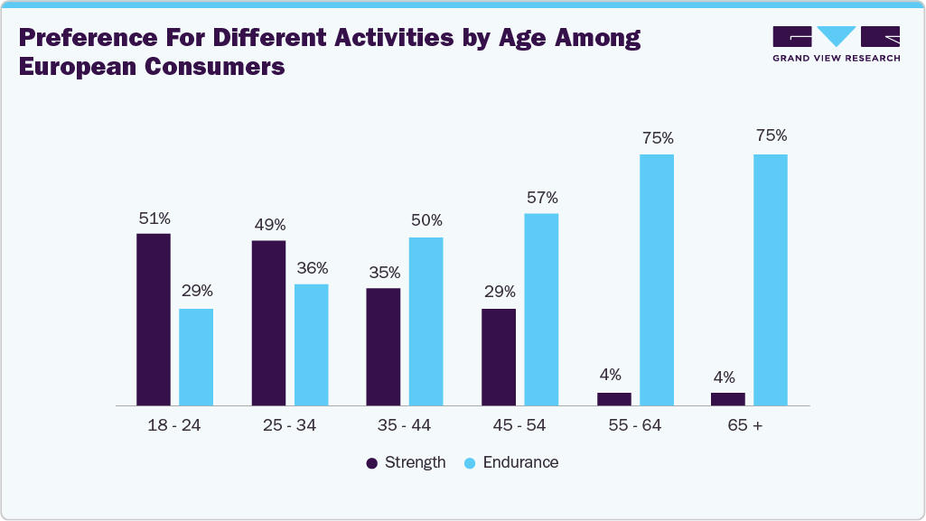 Preference for different activities by age among European consumers Preference for different activities by age among European consumers