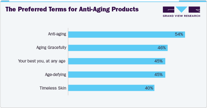 The Preferred Terms for Anti-Aging Products The Preferred Terms for Anti-Aging Products