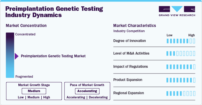 Preimplantation Genetic Testing Industry Dynamics