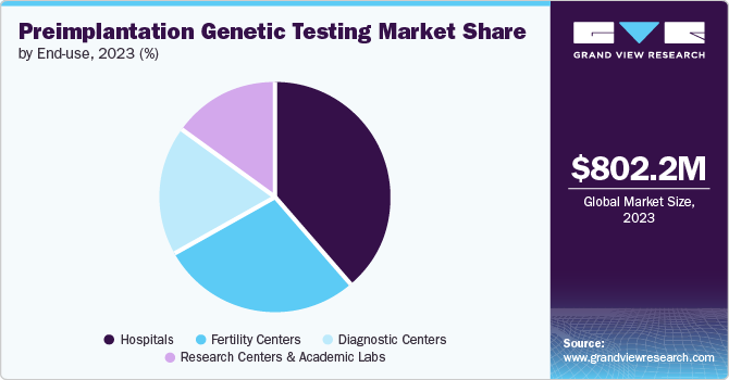 Preimplantation Genetic Testing Market share and size, 2023