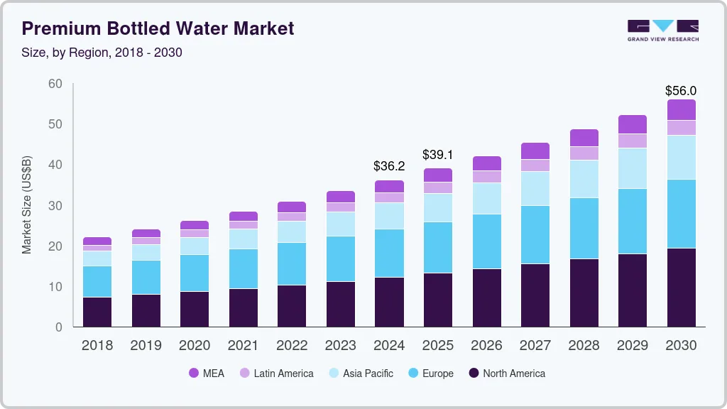 Premium bottled water market size by region, and growth forecast (2025-2030) Premium bottled water market size by region, and growth forecast (2025-2030)