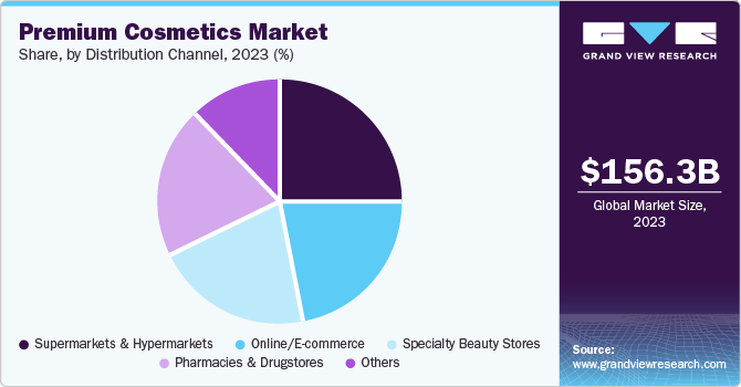 Premium Cosmetics Market Share, By Distribution Channel, 2023 (%) Premium Cosmetics Market Share, By Distribution Channel, 2023 (%)