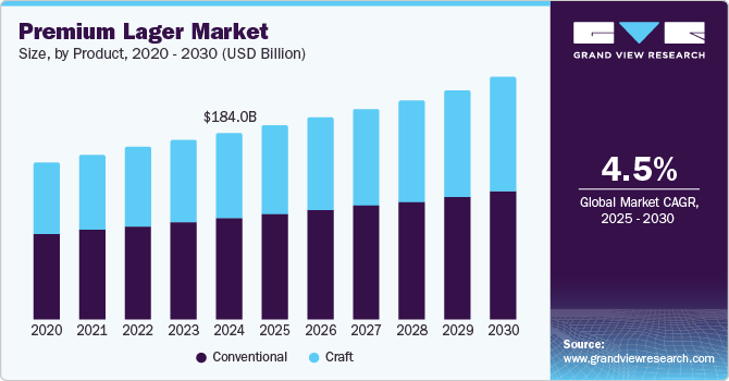 Premium Lager Market Size by Product, 2020 - 2030 (USD Billion)