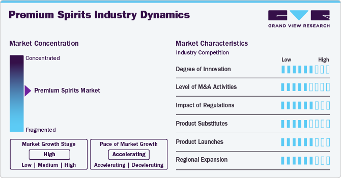 Premium Spirits Industry Dynamics