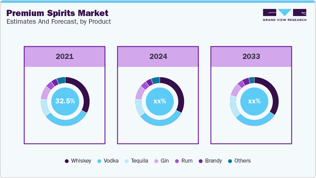 Premium Spirits Market Estimates and Forcaste, by Product Premium Spirits Market Estimates and Forcaste, by Product