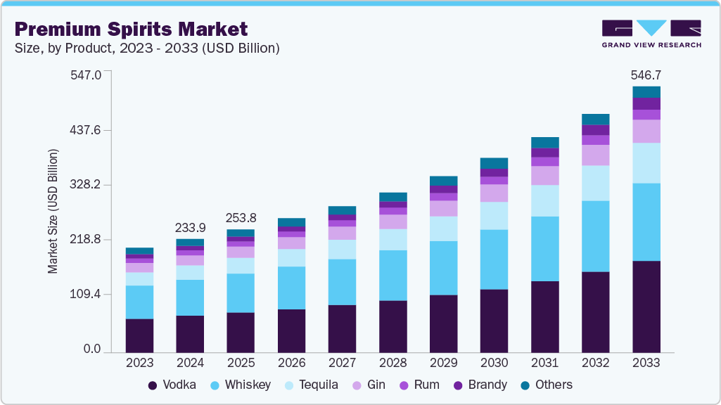 Premium spirits market size and growth forecast (2023-2033) Premium spirits market size and growth forecast (2023-2033)