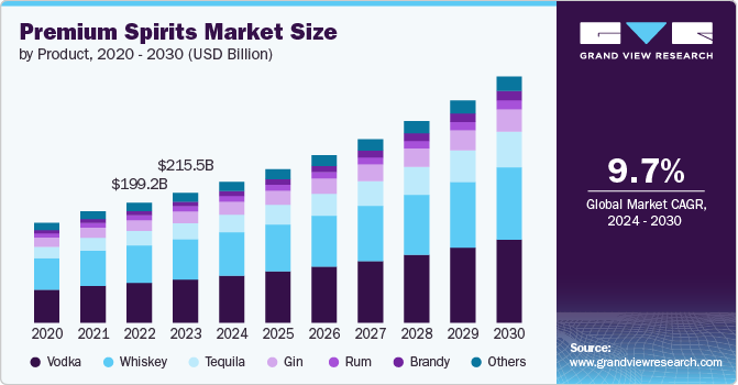 Premium Spirits Market Size by Product, 2020 - 2030 (USD Billion)