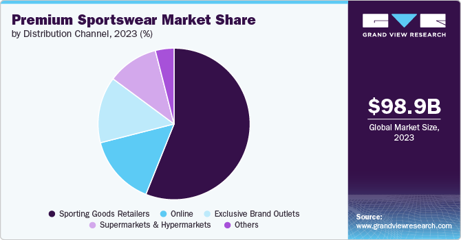 Premium Sportswear Market Share, by Distribution Channel, 2023 (%)