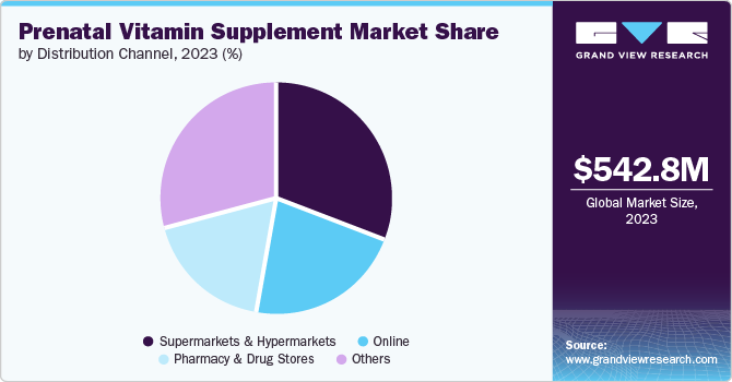 Prenatal Vitamin Supplement Market Share by Distribution Channel 2023 (%) 