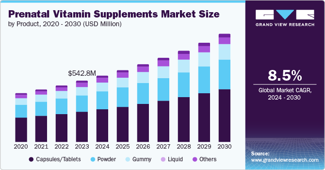 Prenatal Vitamin Supplements Market Size by Product, 2020 - 2030 (USD Million)