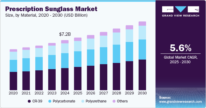 Prescription Sunglass Market Size by Material, 2020 - 2030 (USD Billion)