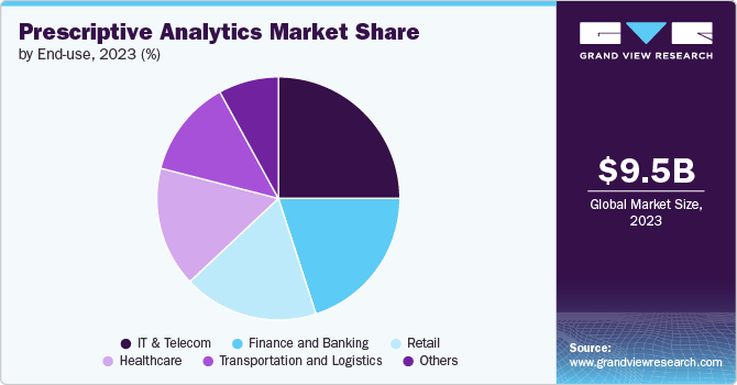 Prescriptive Analytics Market Share, 2023