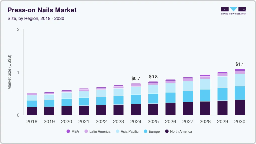 Press-on nails market size by region, and growth forecast (2018-2030) Press-on nails market size by region, and growth forecast (2018-2030)