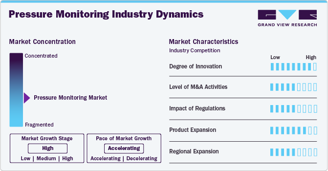 Pressure Monitoring Industry Dynamics