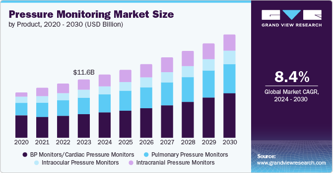 Pressure Monitoring Market Size by Product, 2020 –2030 (USD Billion)