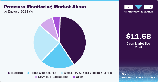 Pressure Monitoring Market Share by End-use, 2023 (%)