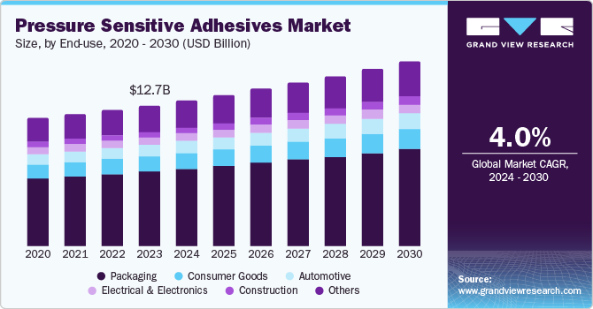 Pressure Sensitive Adhesives Market Size, by End Use, 2020 - 2030 (USD Billion)