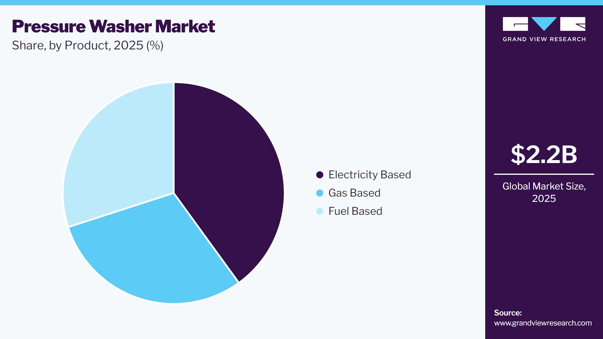 Pressure Washer Market Share Pressure Washer Market Share