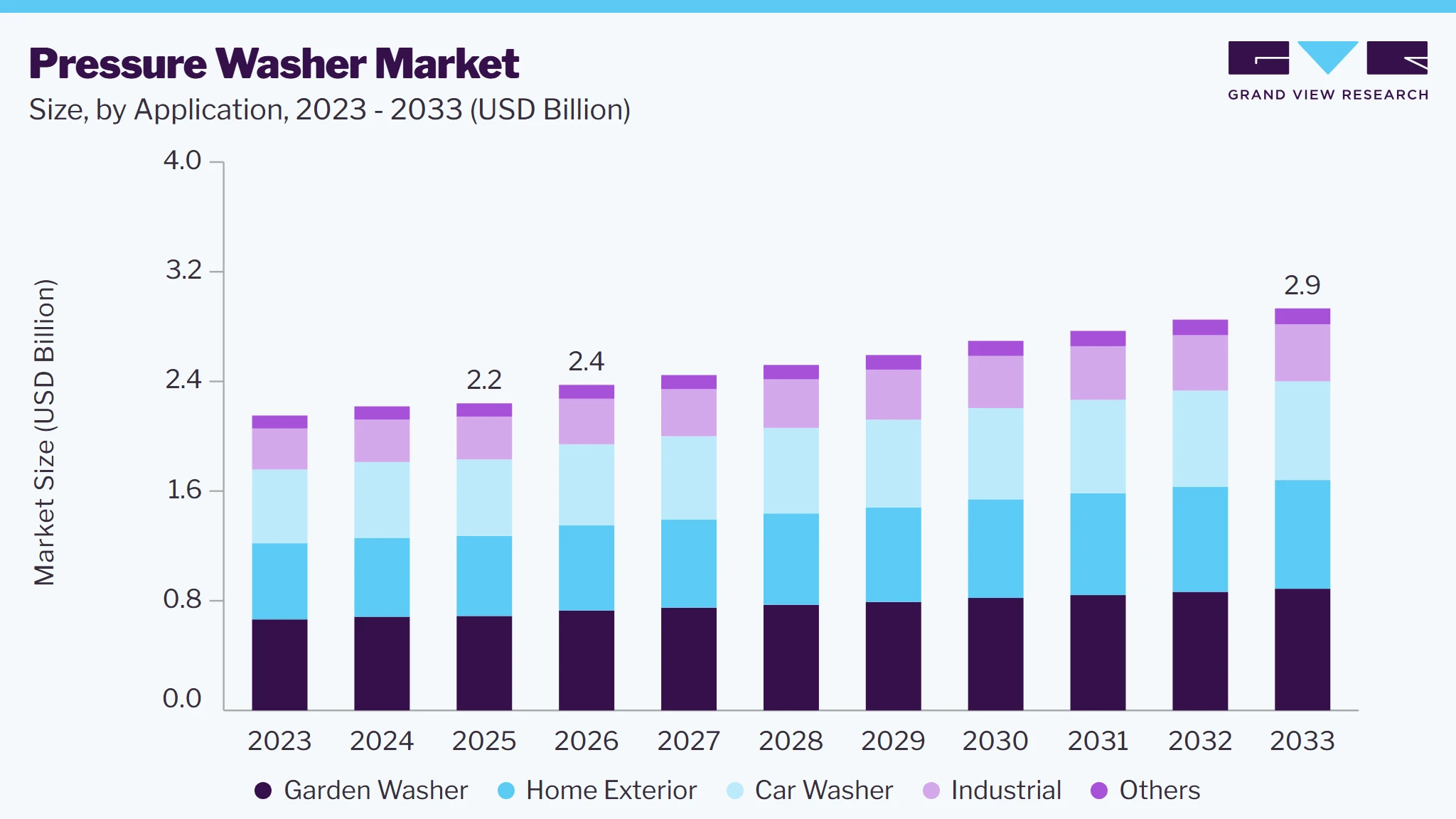 Pressure washer market size and growth forecast (2023-2033) Pressure washer market size and growth forecast (2023-2033)