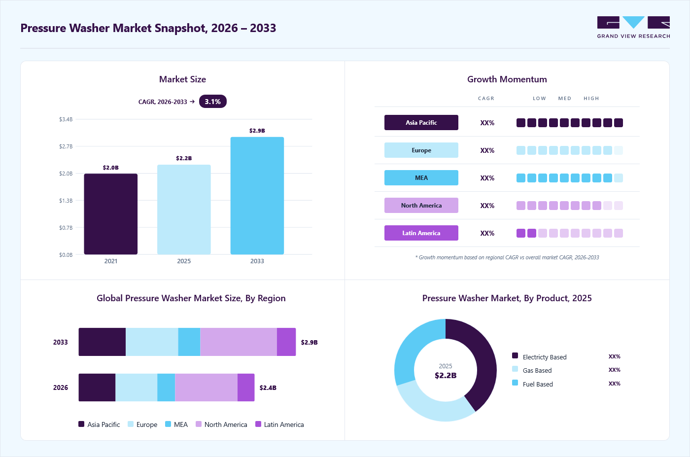 Pressure washer market overview: Grand View Research estimates the global market size at USD 2.2 billion in 2025, projected to grow from USD 2.3 billion in 2026 to USD 2.9 billion by 2033 at a 3.1% CAGR, with regional growth momentum.