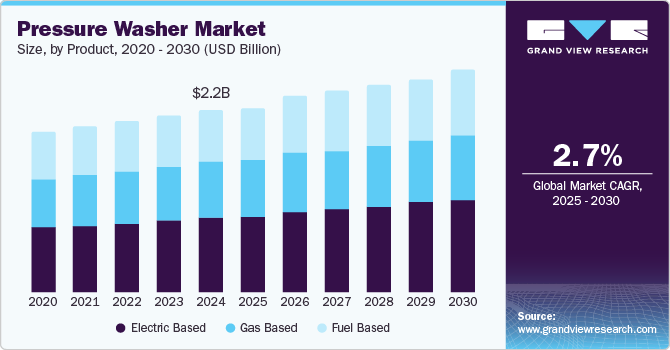 Pressure Washer Market Size, By Product, 2020 - 2030 (USD Billion)