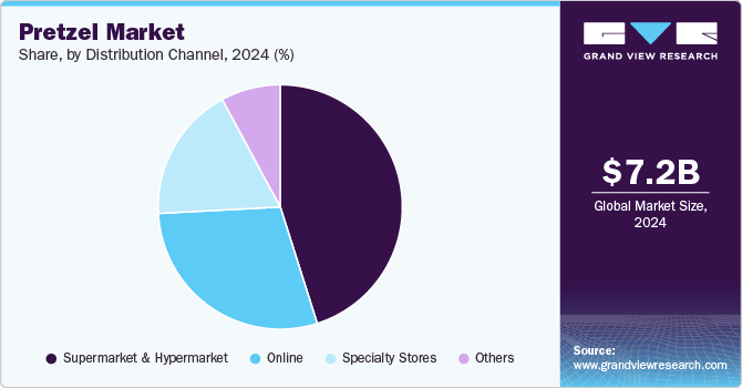Pretzel Market Share, By Distribution Channel, 2024 (%) Pretzel Market Share, By Distribution Channel, 2024 (%)