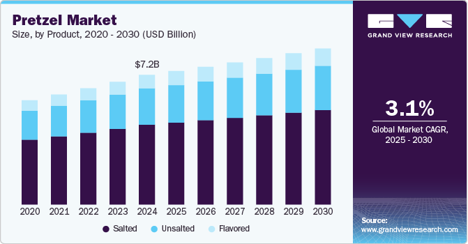 Pretzel Market Size, By Product, 2020 - 2030 (USD Billion) Pretzel Market Size, By Product, 2020 - 2030 (USD Billion)
