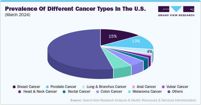 Prevalence of Different Cancer Types in the U.S. (March 2024)