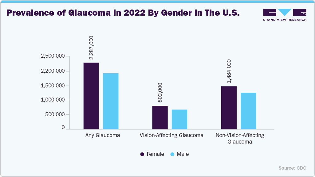 Prevalence of glaucoma in 2022 by gender in the U.S. Prevalence of glaucoma in 2022 by gender in the U.S.