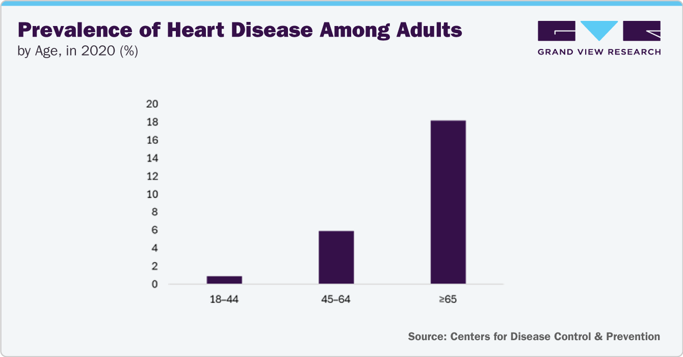 Prevalence of Heart Disease Among Adults, by Age, in 2020 (%)