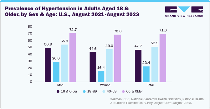 Prevalence of hypertension in adults aged 18 and older, by sex and age Prevalence of hypertension in adults aged 18 and older, by sex and age