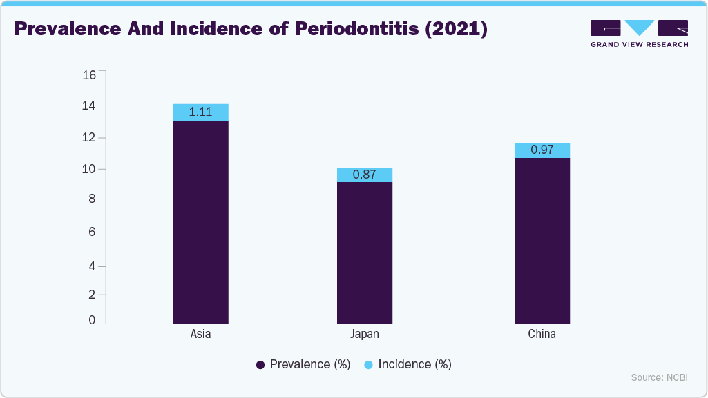 Prevalence and Incidence of Periodontitis (2021) Prevalence and Incidence of Periodontitis (2021)