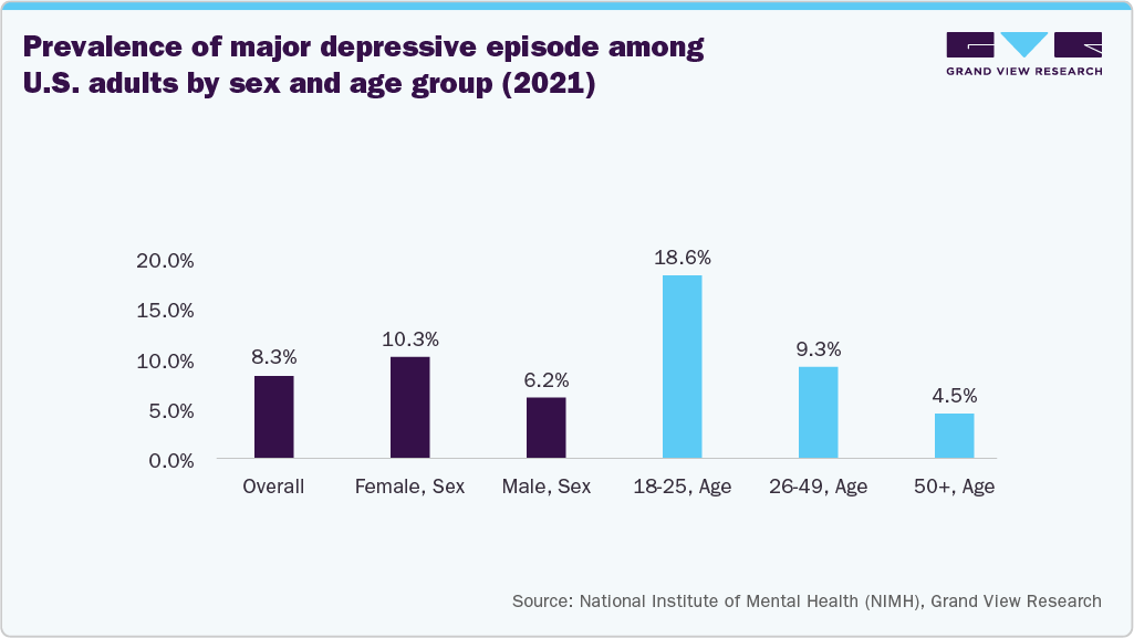 Prevalence of major depressive episode among U.S. adults by sex and age group (2021) Prevalence of major depressive episode among U.S. adults by sex and age group (2021)