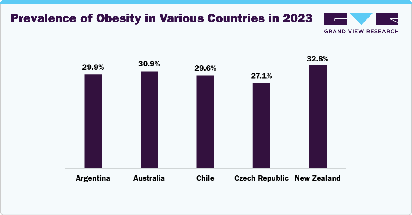 Prevalence of Obesity in Various Countries in 2023