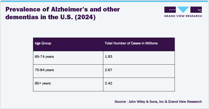 Prevalence of Alzheimer's and other dementias in the U.S. (2024)