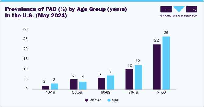 Prevalence of PAD (%) by Age Group (years) in the U.S. (May 2024)